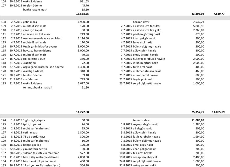 7.2015 osman seven dava ve av. Mast 1.114,50 4.7.2015 ilhan pakgör nakit 200,00 113 4.7.2015 muhtelif sarf malz 170,00 4.7.2015 fulya erol nakit 200,00 114 10.7.2015 özgür şahin hisrofor avansı 3.