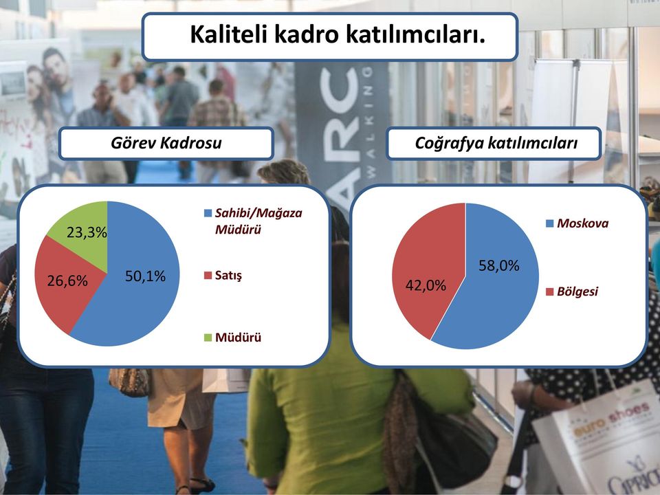 23,3% Sahibi/Mağaza Müdürü Moskova