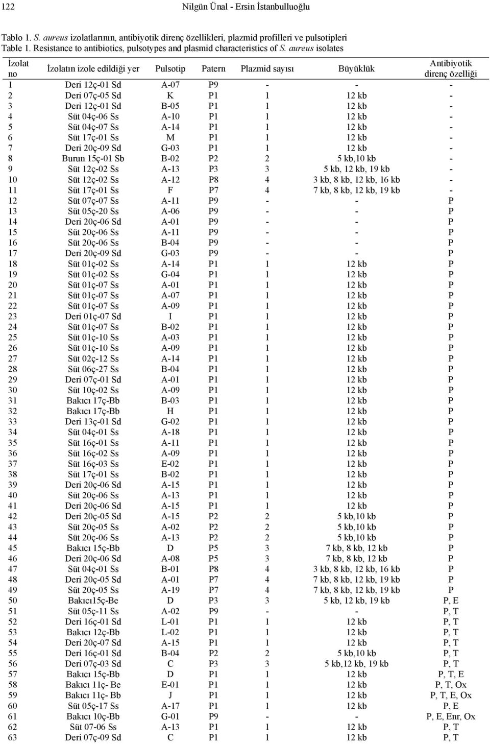 aureus isolates İzolat İzolatın izole edildiği yer Pulsotip Patern Plazmid sayısı Büyüklük Antibiyotik direnç özelliği no 1 Deri 12ç-01 Sd A-07 P9 - - - 2 Deri 07ç-05 Sd K P1 1 12 kb - 3 Deri 12ç-01