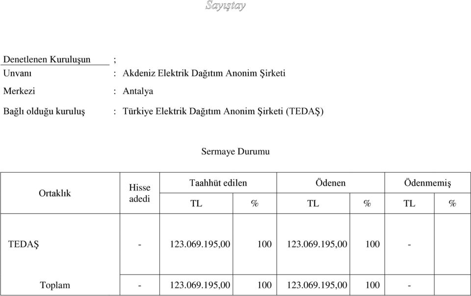 Sermaye Durumu Ortaklık Hisse adedi Taahhüt edilen Ödenen Ödenmemiş TL % TL % TL %