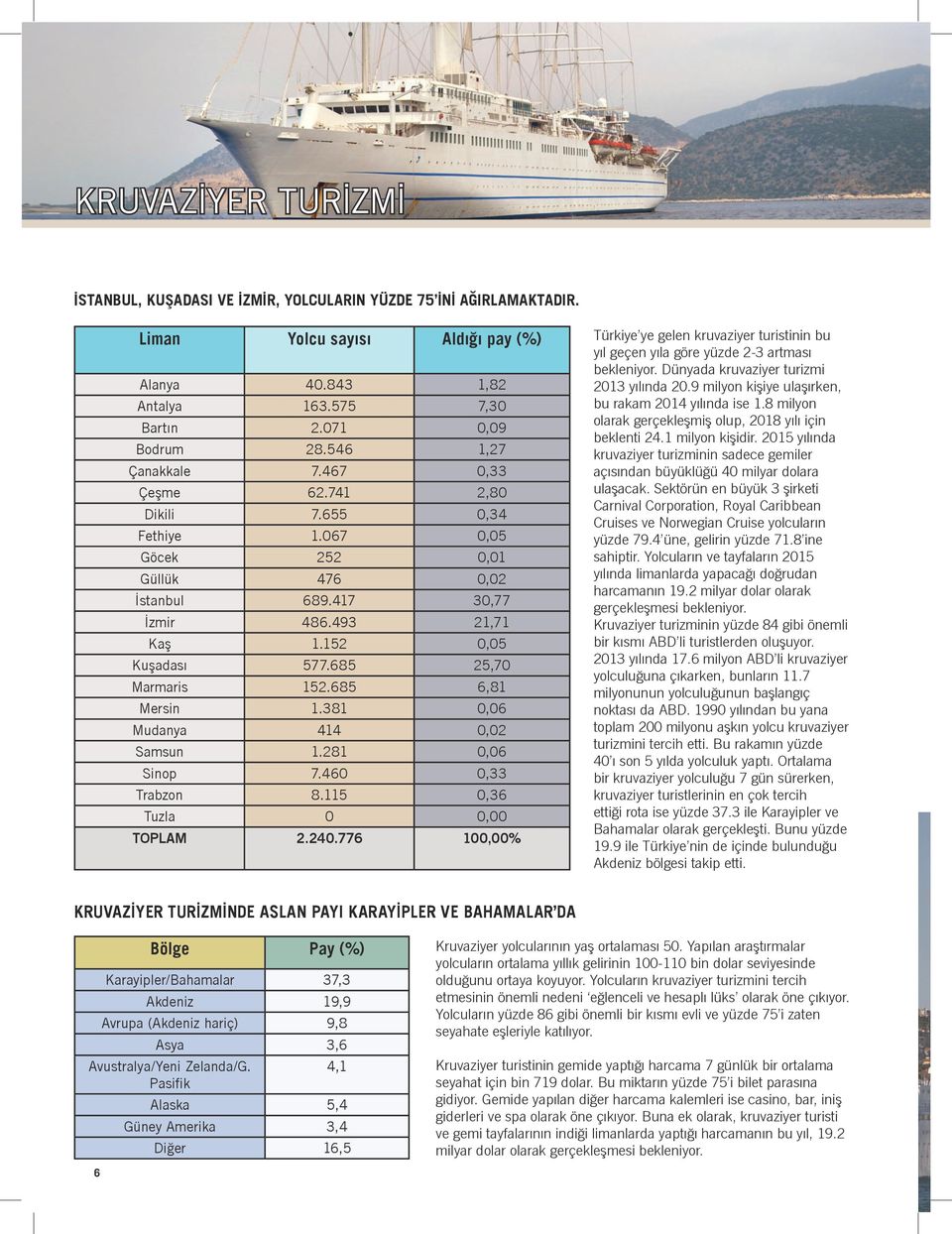 685 6,81 Mersin 1.381 0,06 Mudanya 414 0,02 Samsun 1.281 0,06 Sinop 7.460 0,33 Trabzon 8.115 0,36 Tuzla 0 0,00 TOPLAM 2.240.