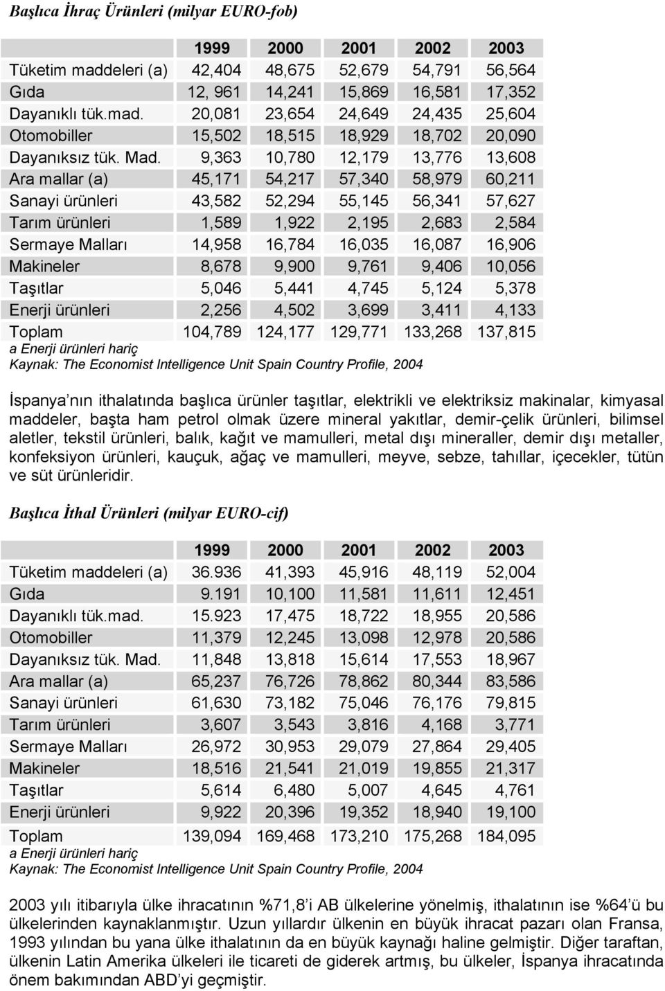 Malları 14,958 16,784 16,035 16,087 16,906 Makineler 8,678 9,900 9,761 9,406 10,056 Taşıtlar 5,046 5,441 4,745 5,124 5,378 Enerji ürünleri 2,256 4,502 3,699 3,411 4,133 Toplam 104,789 124,177 129,771