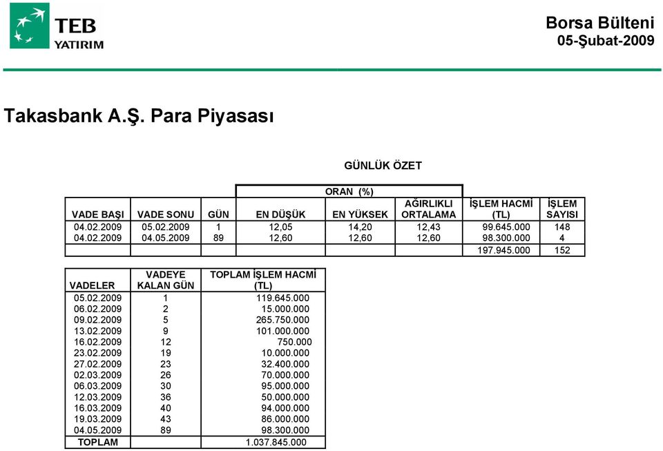 000 152 VADEYE TOPLAM İŞLEM HACMİ VADELER KALAN GÜN (TL) 05.02.2009 1 119.645.000 06.02.2009 2 15.000.000 09.02.2009 5 265.750.000 13.02.2009 9 101.000.000 16.02.2009 12 750.