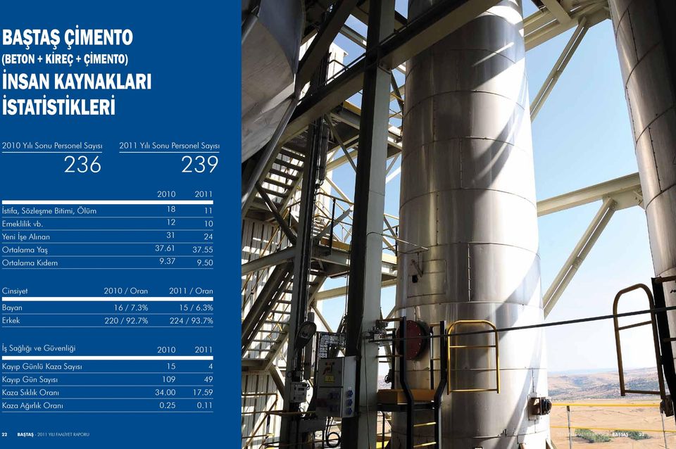 55 9.50 Cinsiyet Bayan Erkek / Oran 16 / 7.3% 220 / 92.7% / Oran 15 / 6.3% 224 / 93.