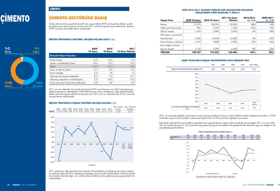 pozitif bir gelişim içine girmiş olup,bu olumlu trend yılında da gerek inşaat sektöründe gerekse GSYH sonuçları üzerindeki etkisini göstermiştir. Binalar Halka açık ikamet yerleri Otel vb. binalar 79.