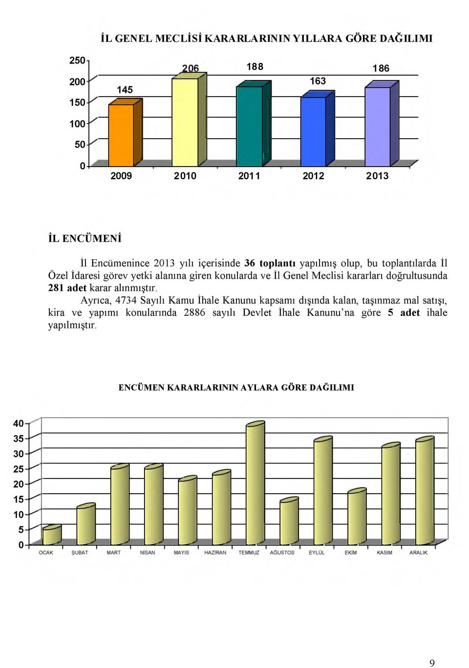 kararları doğrultusunda 281 adet karar alınmıştır.