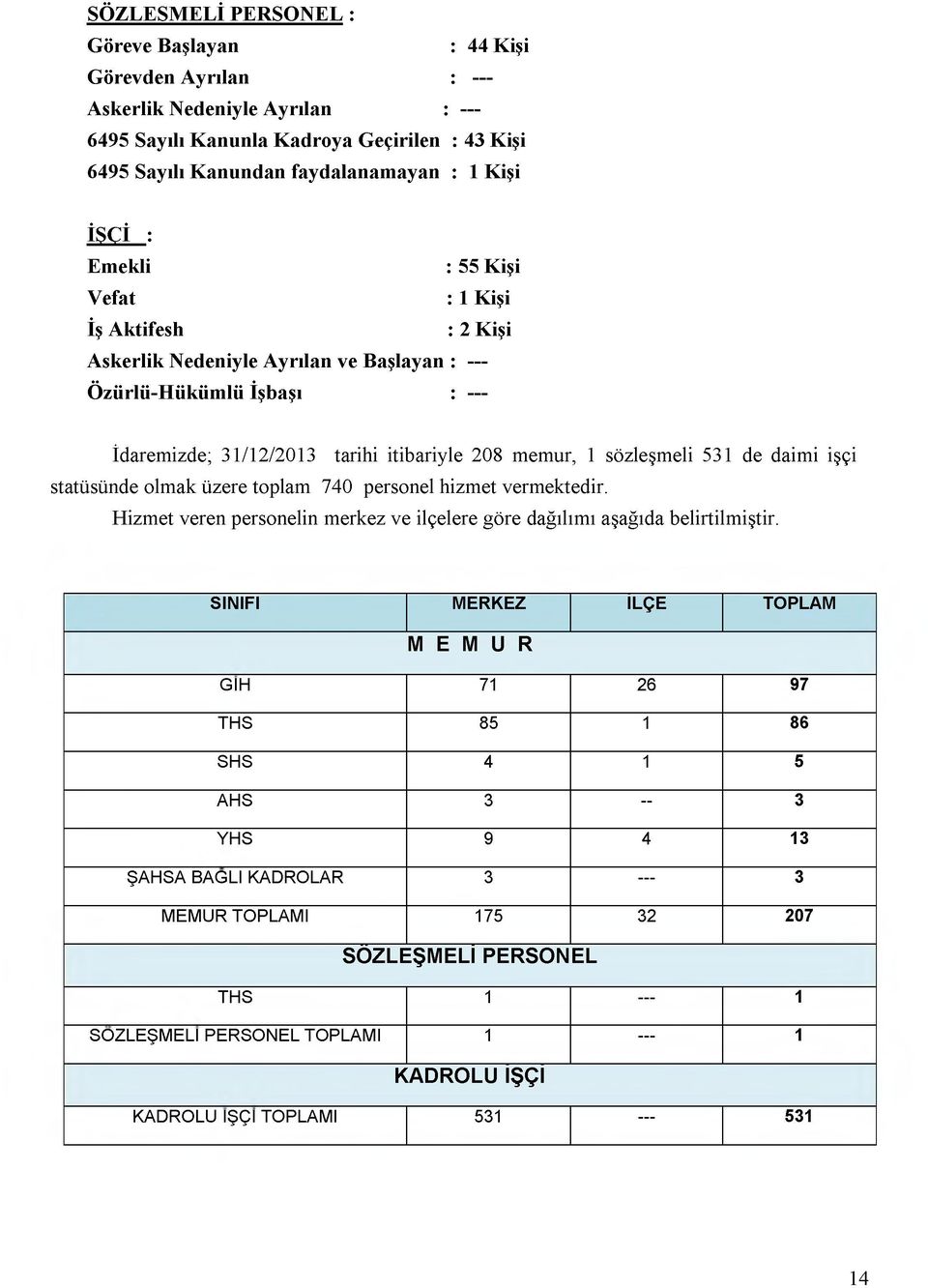 itibariyle 208 memur, 1 sözleşmeli 531 de daimi işçi statüsünde olm ak üzere toplam 740 personel hizm et vermektedir. H izm et veren personelin merkez ve ilçelere göre dağılımı aşağıda belirtilmiştir.