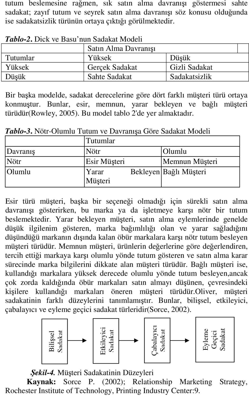 Dick ve Basu nun Sadakat Modeli Satın Alma Davranışı Tutumlar Yüksek Düşük Yüksek Gerçek Sadakat Gizli Sadakat Düşük Sahte Sadakat Sadakatsizlik Bir başka modelde, sadakat derecelerine göre dört