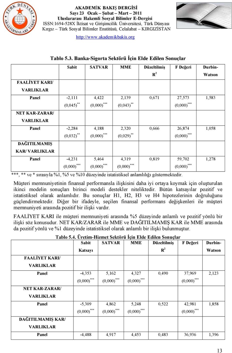 KAR-ZARAR/ VARLIKLAR Panel -2,284 4,188 2,320 0,666 26,874 1,058 (0,032) ** (0,000) *** (0,029) ** (0,000) *** DAĞITILMAMIŞ KAR/ VARLIKLAR Panel -4,231 5,464 4,319 0,819 59,702 1,278 (0,000) ***