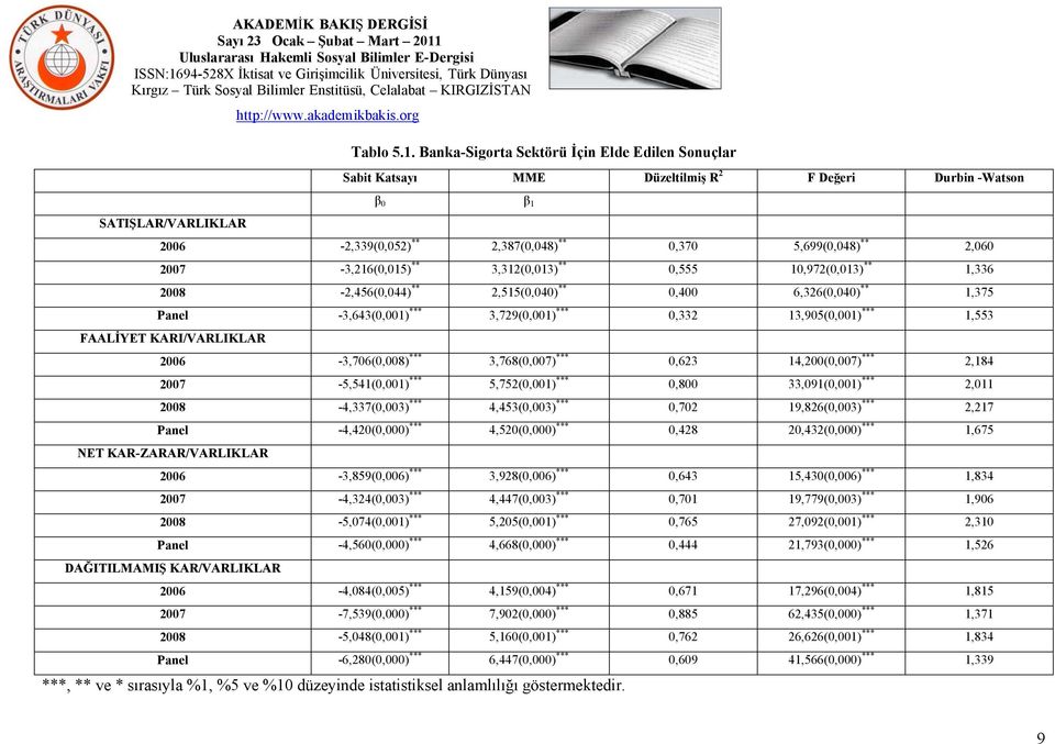 3,312(0,013) ** 0,555 10,972(0,013) ** 1,336 2008-2,456(0,044) ** 2,515(0,040) ** 0,400 6,326(0,040) ** 1,375 Panel -3,643(0,001) *** 3,729(0,001) *** 0,332 13,905(0,001) *** 1,553 FAALİYET