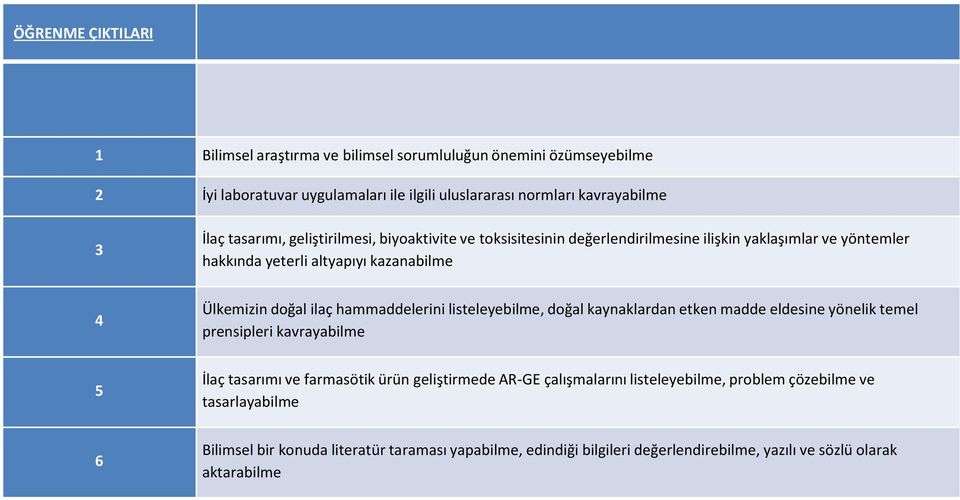 hammaddelerini listeleyebilme, doğal kaynaklardan etken madde eldesine yönelik temel prensipleri kavrayabilme 5 İlaç tasarımı ve farmasötik ürün geliştirmede AR-GE