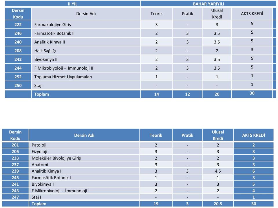 5 5 252 Topluma Hizmet Uygulamaları 1-1 1 250 Staj I - - - 1 Toplam 14 12 20 30 Dersin Ulusal Dersin Adı Teorik Pratik Kodu Kredi AKTS KREDİ 201 Patoloji 2-2 2 206