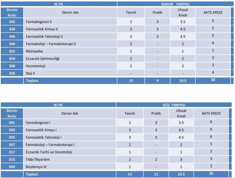 5 5 348 Farmakoloji Farmakoterapi II 2-2 4 352 Muhasebe 1-1 1 354 Eczacılık İşletmeciliği 2-2 3 308 Kozmetoloji 2-2 3 356 Staj II - - - 4 Toplam 15 9 19.5 30 III.
