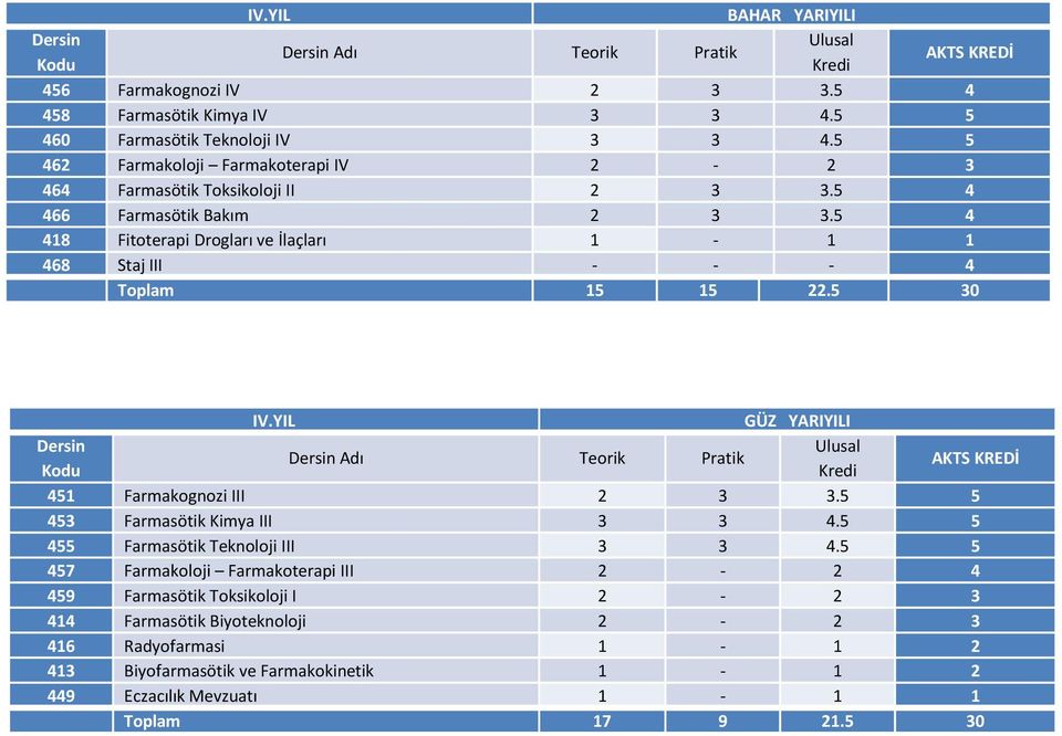 5 30 IV.YIL GÜZ YARIYILI Dersin Ulusal Dersin Adı Teorik Pratik Kodu Kredi AKTS KREDİ 451 Farmakognozi III 2 3 3.5 5 453 Farmasötik Kimya III 3 3 4.5 5 455 Farmasötik Teknoloji III 3 3 4.