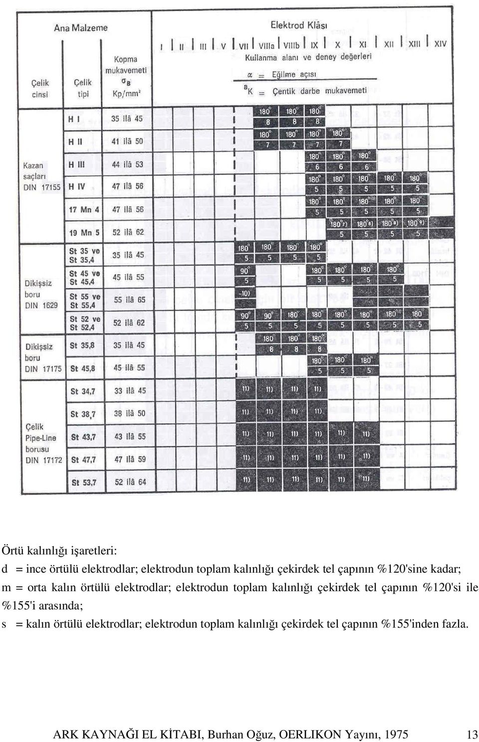 tel çapının %120'si ile %155'i arasında; s = kalın örtülü elektrodlar; elektrodun toplam