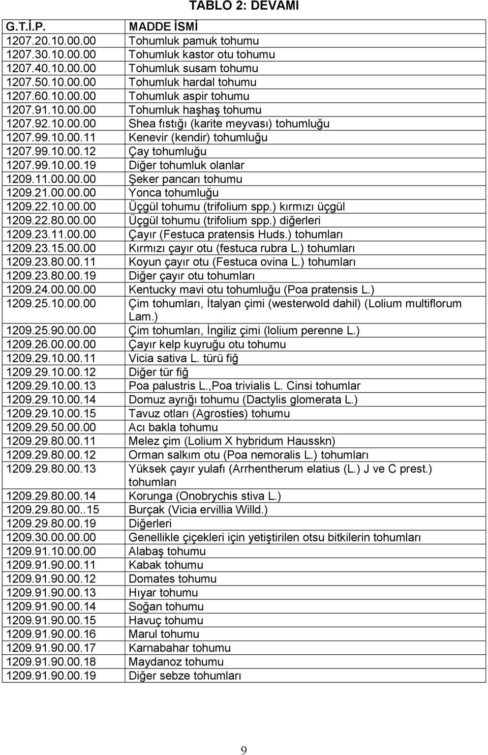 99.10.00.19 Diğer tohumluk olanlar 1209.11.00.00.00 Şeker pancarı tohumu 1209.21.00.00.00 Yonca tohumluğu 1209.22.10.00.00 Üçgül tohumu (trifolium spp.) kırmızı üçgül 1209.22.80.00.00 Üçgül tohumu (trifolium spp.) diğerleri 1209.