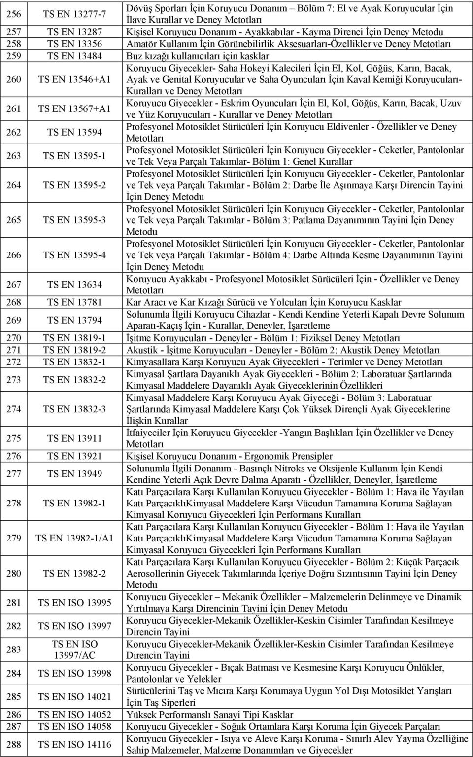 263 TS EN 13595-1 264 TS EN 13595-2 265 TS EN 13595-3 266 TS EN 13595-4 267 TS EN 13634 Koruyucu Giyecekler- Saha Hokeyi Kalecileri İçin El, Kol, Göğüs, Karın, Bacak, Ayak ve Genital Koruyucular ve