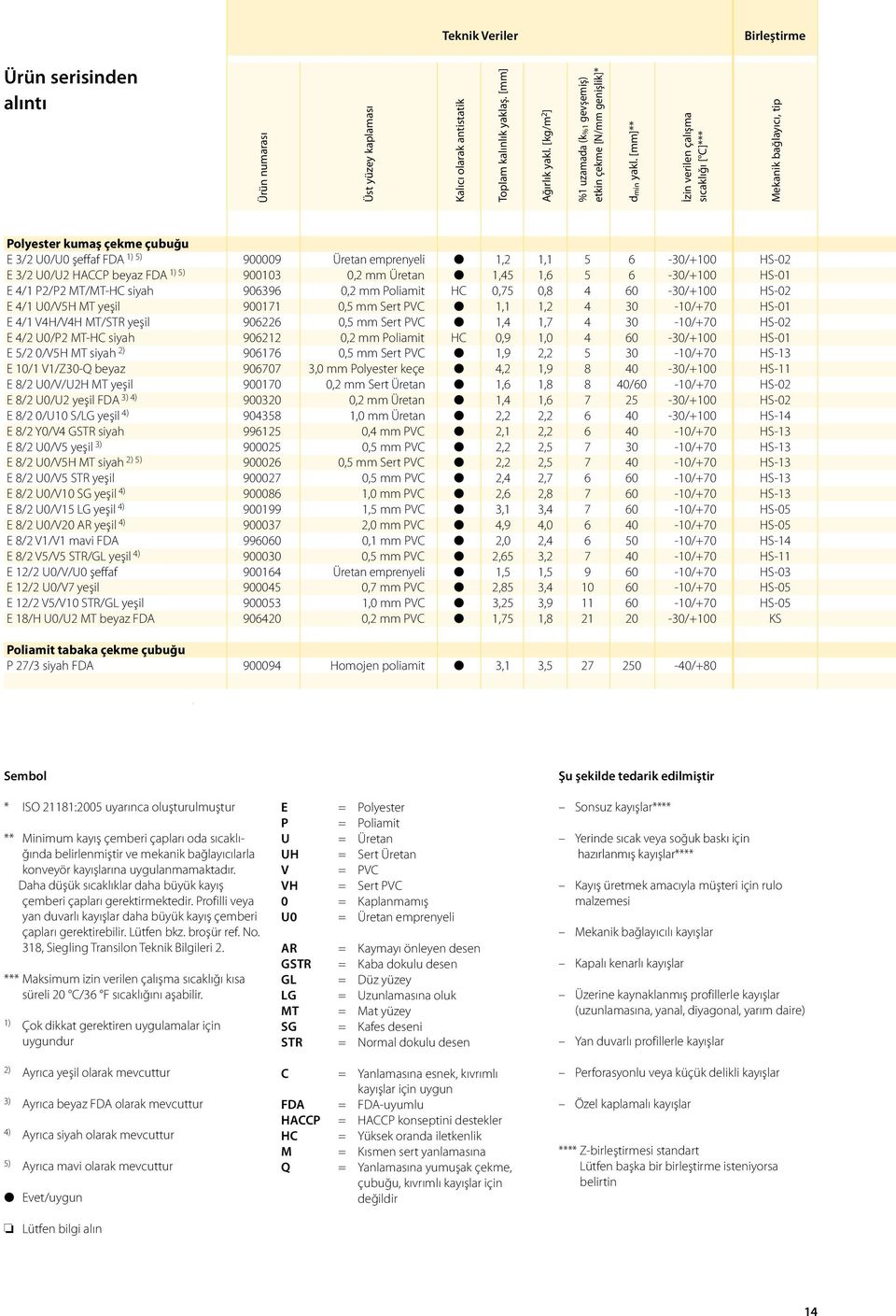 [mm]** İzin verilen çalışma sıcaklığı [ C]*** Mekanik bağlayıcı, tip Polyester kumaş çekme çubuğu E 3/2 U0/U0 şeffaf FDA 1) 5) 900009 Üretan emprenyeli 1,2 1,1 5 6-30/+100 HS-02 E 3/2 U0/U2 HACCP