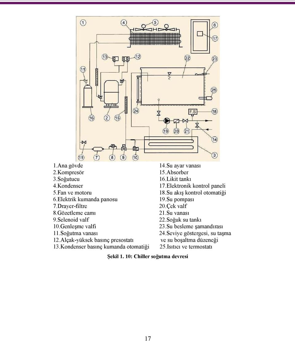 Su ayar vanası 15.Absorber 16.Likit tankı 17.Elektronik kontrol paneli 18.Su akış kontrol otomatiği 19.Su pompası 20.Çek valf 21.