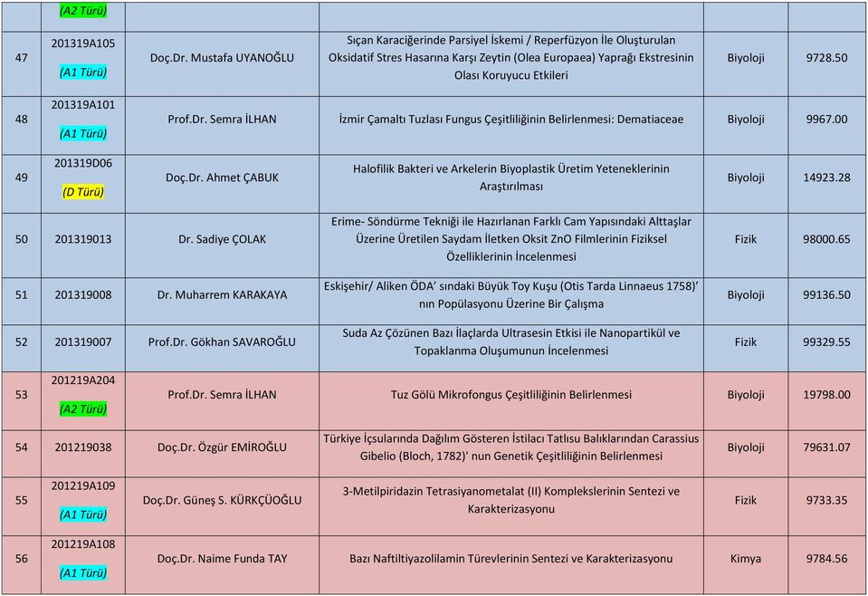 50 48 201319A101 Prof.Dr. Semra İLHAN İzmir Çamaltı Tuzlası Fungus Çeşitliliğinin Belirlenmesi: Dematiaceae Biyoloji 9967.00 49 201319D06 Doç.Dr. Ahmet ÇABUK Halofilik Bakteri ve Arkelerin Biyoplastik Üretim Yeteneklerinin Araştırılması Biyoloji 14923.