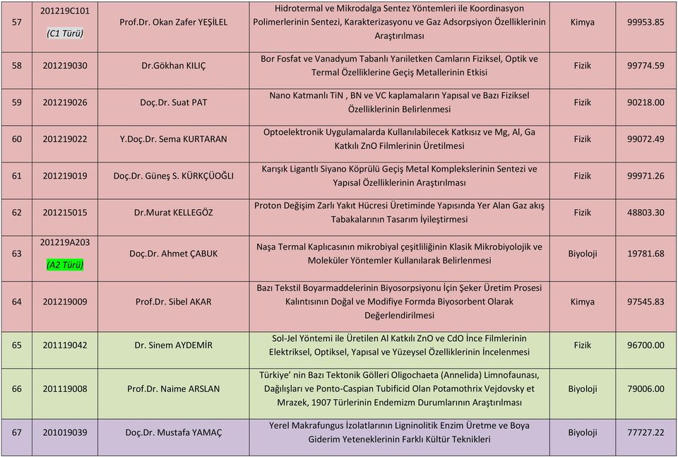 Gökhan KILIÇ 59 201219026 Doç.Dr. Suat PAT 60 201219022 Y.Doç.Dr. Sema KURTARAN 61 201219019 Doç.Dr. Güneş S. KÜRKÇÜOĞLI 62 201215015 Dr.