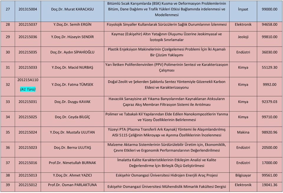 Doç.Dr. Semih ERGİN Fizyolojik Sinyaller Kullanılarak Sürücülerin Sağlık Durumlarının İzlenmesi Elektronik 94658.00 29 201215036 Y.Doç.Dr. Hüseyin SENDİR 30 201215035 Doç.Dr. Aydın SİPAHİOĞLU 31 201215033 Y.