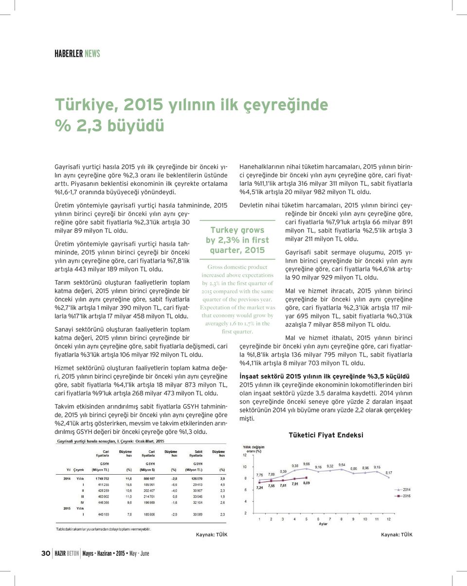 Hanehalklarının nihai tüketim harcamaları, 2015 yılının birinci çeyreğinde bir önceki yılın aynı çeyreğine göre, cari fiyatlarla %11,1 lik artışla 316 milyar 311 milyon TL, sabit fiyatlarla %4,5 lik