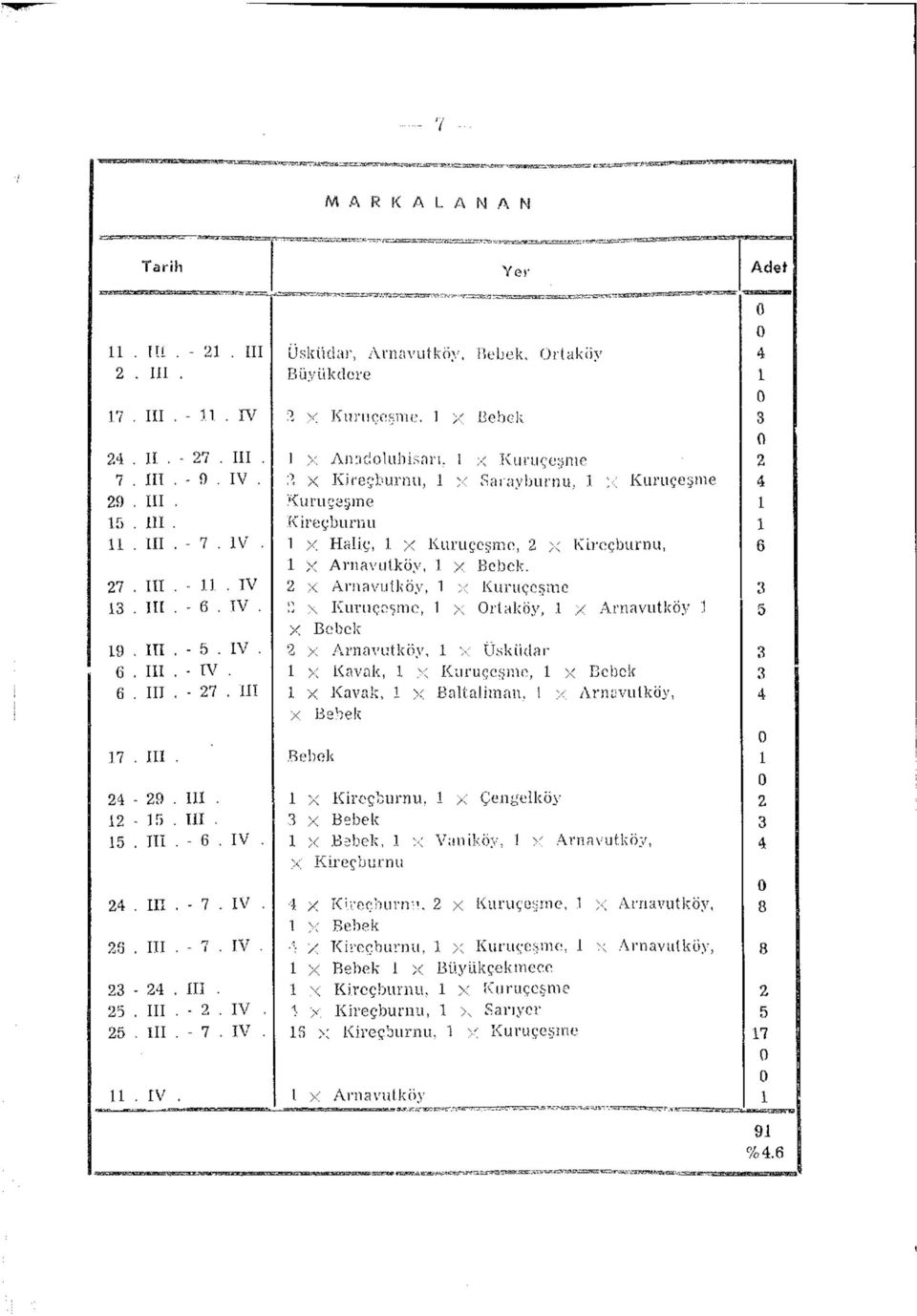 IV Yer Üsküdar, Arnavutköy, Bebek, Ortaköy Büyükdcre 2 X Kuruçeşme, 1 >< Bebek 1 x Anadolııbisarı, 1 x Kuruçeşme X Kireçburnu, 1 x Sarayburnu, 1 X Kuruçeşme Kuruçeşme Kireçburnu 1 x Haliç, 1 x