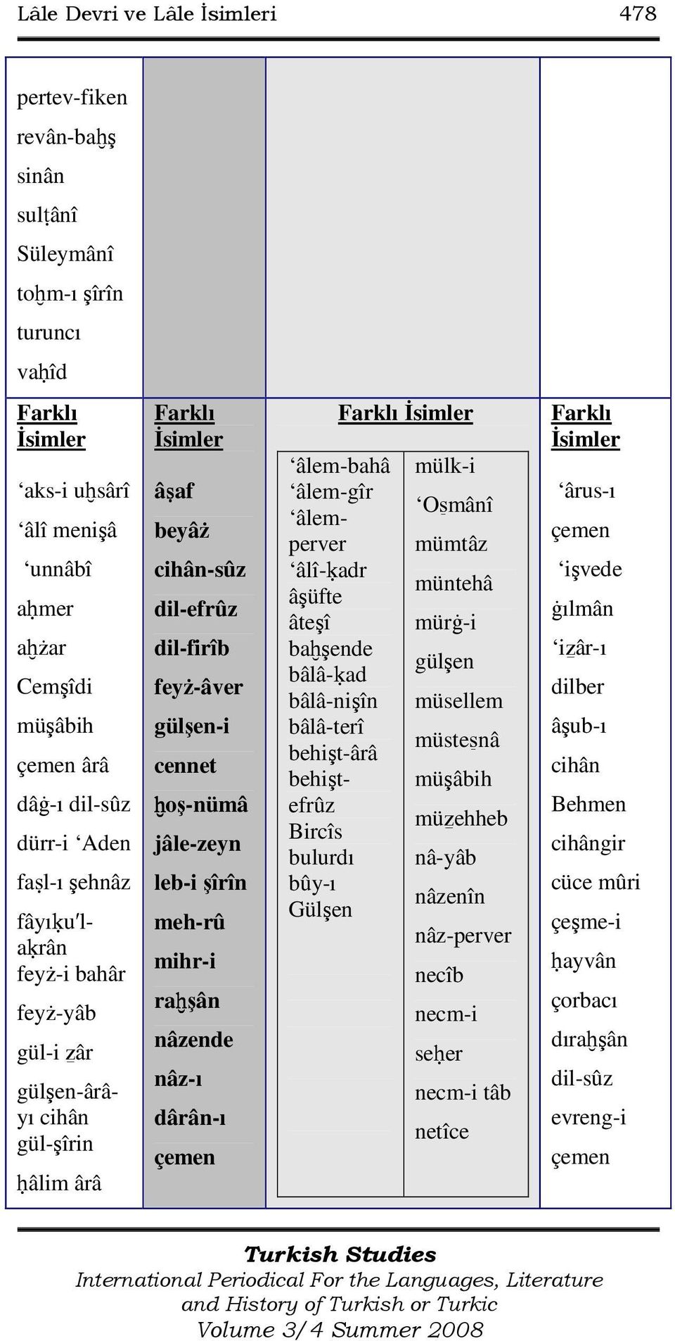 oş-nümâ jâle-zeyn leb-i şîrîn meh-rû mihr-i ra şân nâzende nâz-ı dârân-ı çemen âlem-bahâ âlem-gîr âlemperver âlî- adr âşüfte âteşî ba şende bâlâ- ad bâlâ-nişîn bâlâ-terî behişt-ârâ behiştefrûz Bircîs