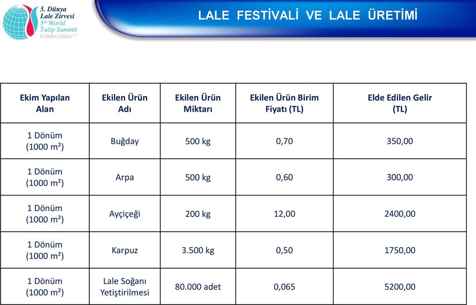 Buğday 500 kg 0,70 350,00 Arpa 500 kg 0,60 300,00 Ayçiçeği 200 kg 12,00 2400,00 Karpuz 3.