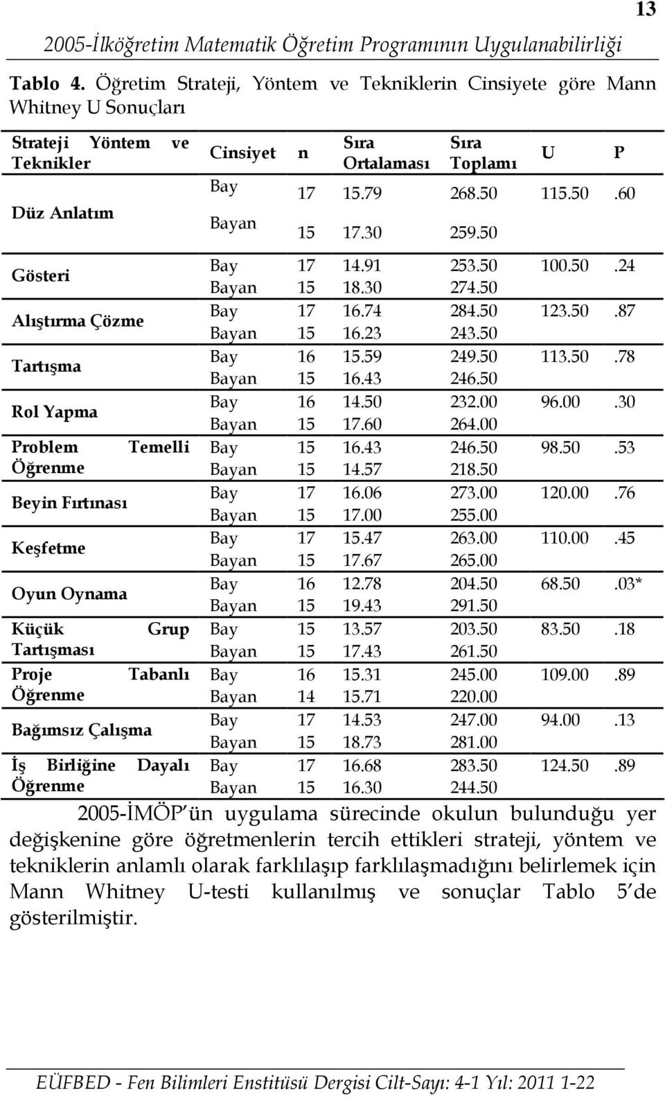 30 259.50 Gösteri Bay 17 14.91 253.50 100.50.24 Bayan 15 18.30 274.50 Alıştırma Çözme Bay 17 16.74 284.50 123.50.87 Bayan 15 16.23 243.50 Tartışma Bay 16 15.59 249.50 113.50.78 Bayan 15 16.43 246.