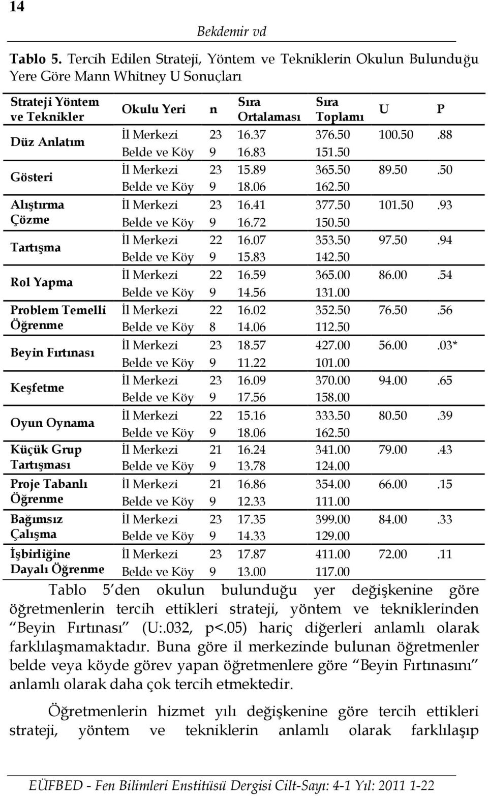 37 376.50 100.50.88 Belde ve Köy 9 16.83 151.50 Gösteri İl Merkezi 23 15.89 365.50 89.50.50 Belde ve Köy 9 18.06 162.50 Alıştırma İl Merkezi 23 16.41 377.50 101.50.93 Çözme Belde ve Köy 9 16.72 150.