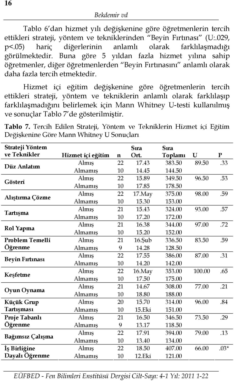 Buna göre 5 yıldan fazla hizmet yılına sahip öğretmenler, diğer öğretmenlerden Beyin Fırtınasını anlamlı olarak daha fazla tercih etmektedir.