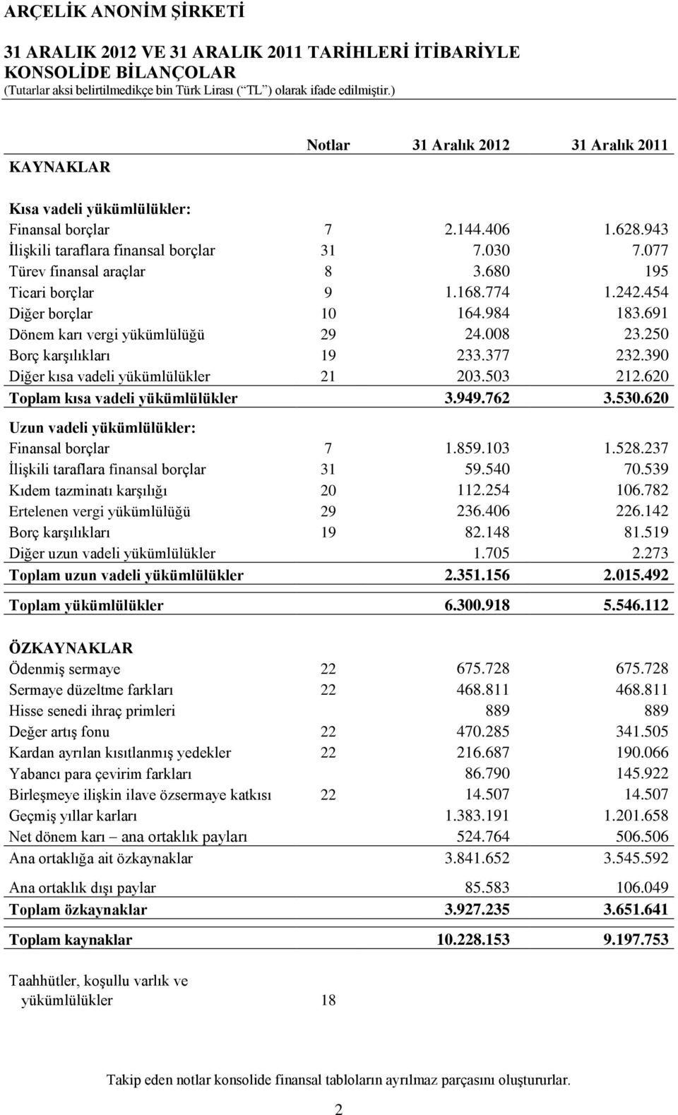 008 23.250 Borç karşılıkları 19 233.377 232.390 Diğer kısa vadeli yükümlülükler 21 203.503 212.620 Toplam kısa vadeli yükümlülükler 3.949.762 3.530.620 Uzun vadeli yükümlülükler: Finansal borçlar 7 1.