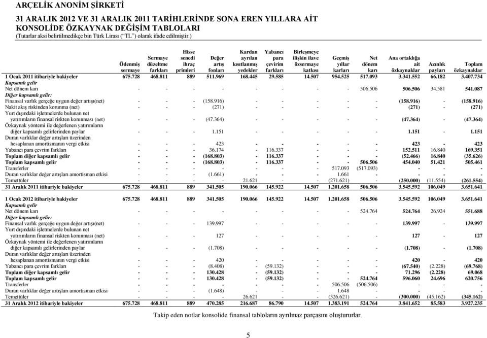 özkaynaklar 1 Ocak 2011 itibariyle bakiyeler 675.728 468.811 889 511.969 168.445 29.585 14.507 954.525 517.093 3.341.552 66.182 3.407.734 Kapsamlı gelir Net dönem karı - - - - - - - - 506.506 506.