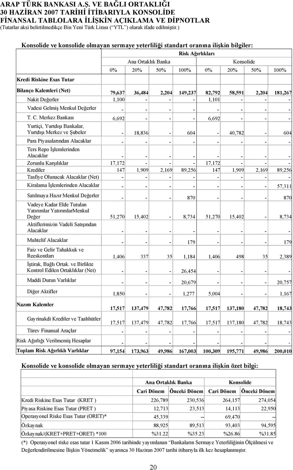 Merkez Bankası 6,692 - - - 6,692 - - - Yurtiçi, Yurtdışı Bankalar, Yurtdışı Merkez ve Şubeler - 18,836-604 - 40,782-604 Para Piyasalarından Alacaklar - - - - - - - - Ters Repo İşlemlerinden Alacaklar