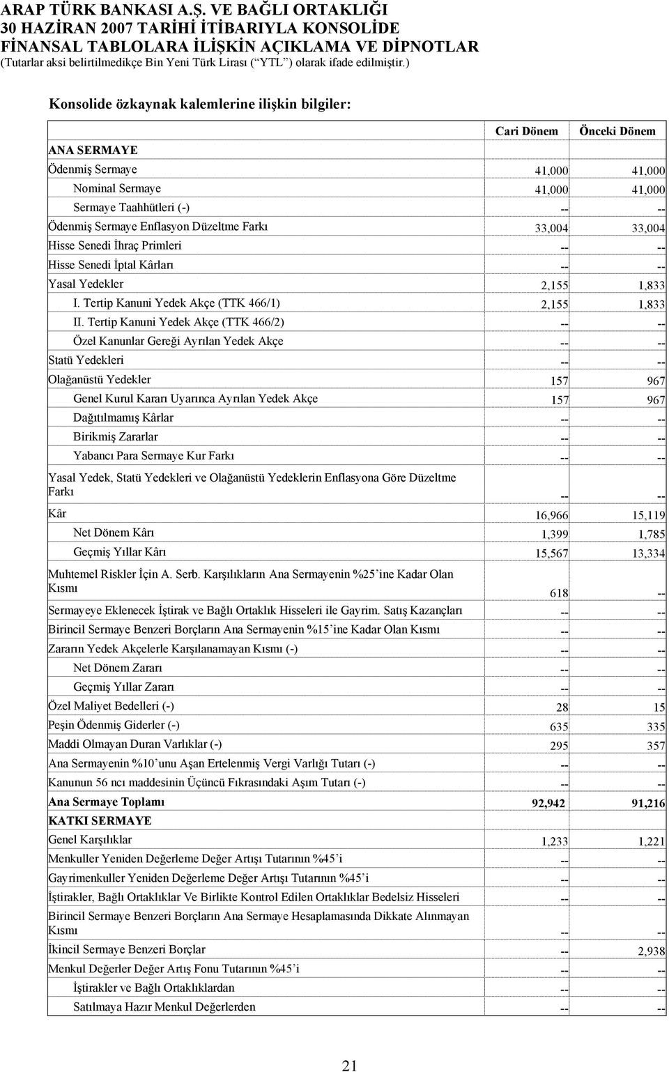 Tertip Kanuni Yedek Akçe (TTK 466/2) -- -- Özel Kanunlar Gereği Ayrılan Yedek Akçe -- -- Statü Yedekleri -- -- Olağanüstü Yedekler 157 967 Genel Kurul Kararı Uyarınca Ayrılan Yedek Akçe 157 967