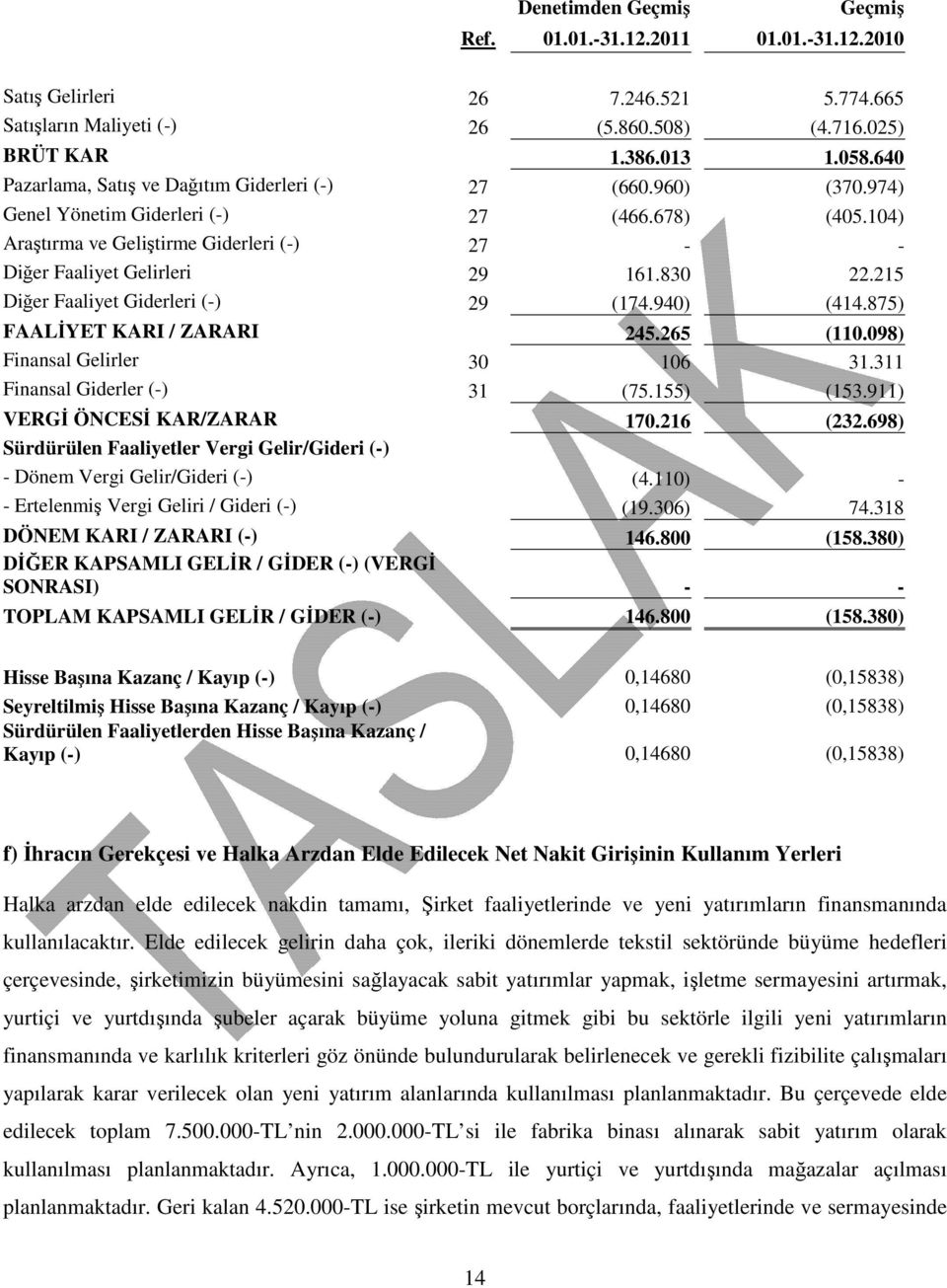 830 22.215 Diğer Faaliyet Giderleri (-) 29 (174.940) (414.875) FAALİYET KARI / ZARARI 245.265 (110.098) Finansal Gelirler 30 106 31.311 Finansal Giderler (-) 31 (75.155) (153.