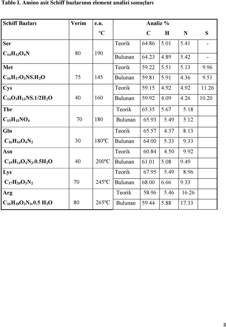 20 Thr Teorik 65.35 5.67 5.18 C 15 H 15 N 4 70 180 Bulunan 65.93 5.49 5.12 Gln Teorik 65.57 4.37 8.13 C 16 H 16 4 N 2 30 180ºC Bulunan 64.00 5.33 9.33 Asn Teorik 60.84 4.50 9.