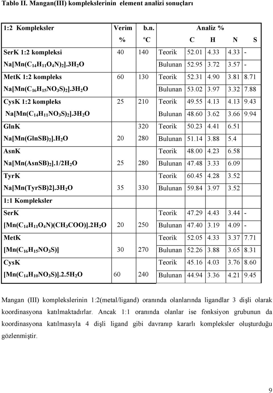 43 Na[Mn(C 14 H 11 N 3 S) 2 ].3H 2 Bulunan 48.60 3.62 3.66 9.94 GlnK 320 Teorik 50.23 4.41 6.51 Na[Mn(GlnSB) 2 ].H 2 20 280 Bulunan 51.14 3.88 5.4 AsnK Teorik 48.00 4.23 6.58 Na[Mn(AsnSB) 2 ].