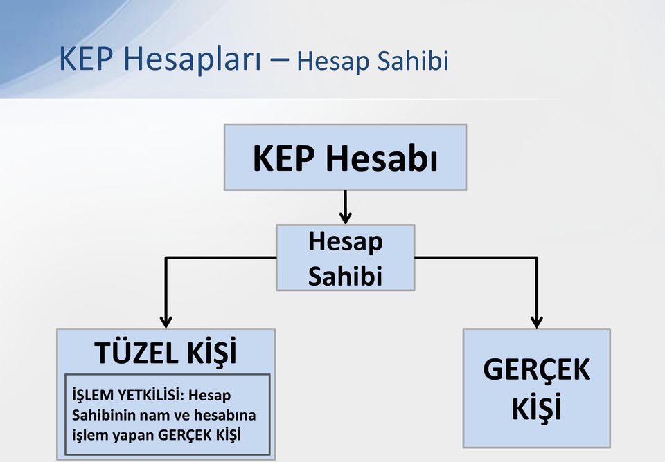 YETKİLİSİ: Hesap Sahibinin nam ve