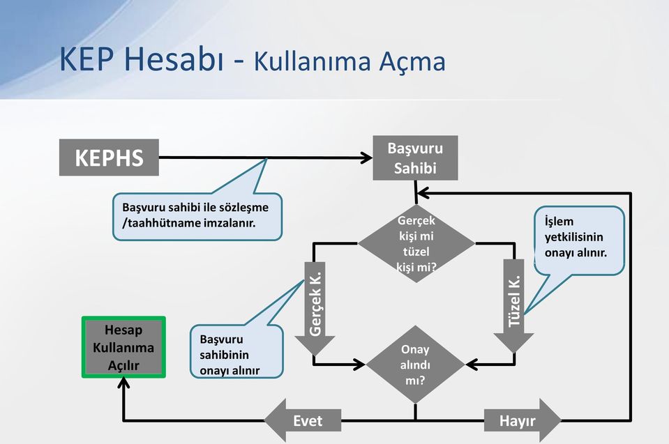 Hesap Kullanıma Açılır Başvuru sahibinin onayı alınır Gerçek K.