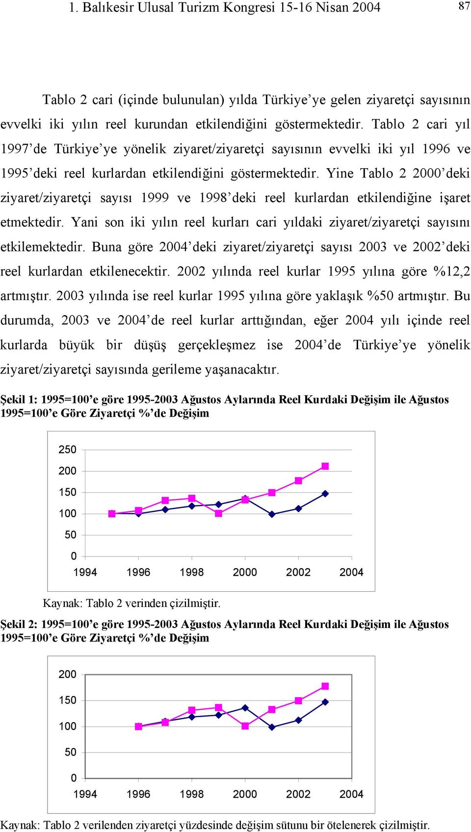 Yine Tablo 2 2000 deki ziyaret/ziyaretçi sayısı 1999 ve 1998 deki reel kurlardan etkilendiğine işaret etmektedir.