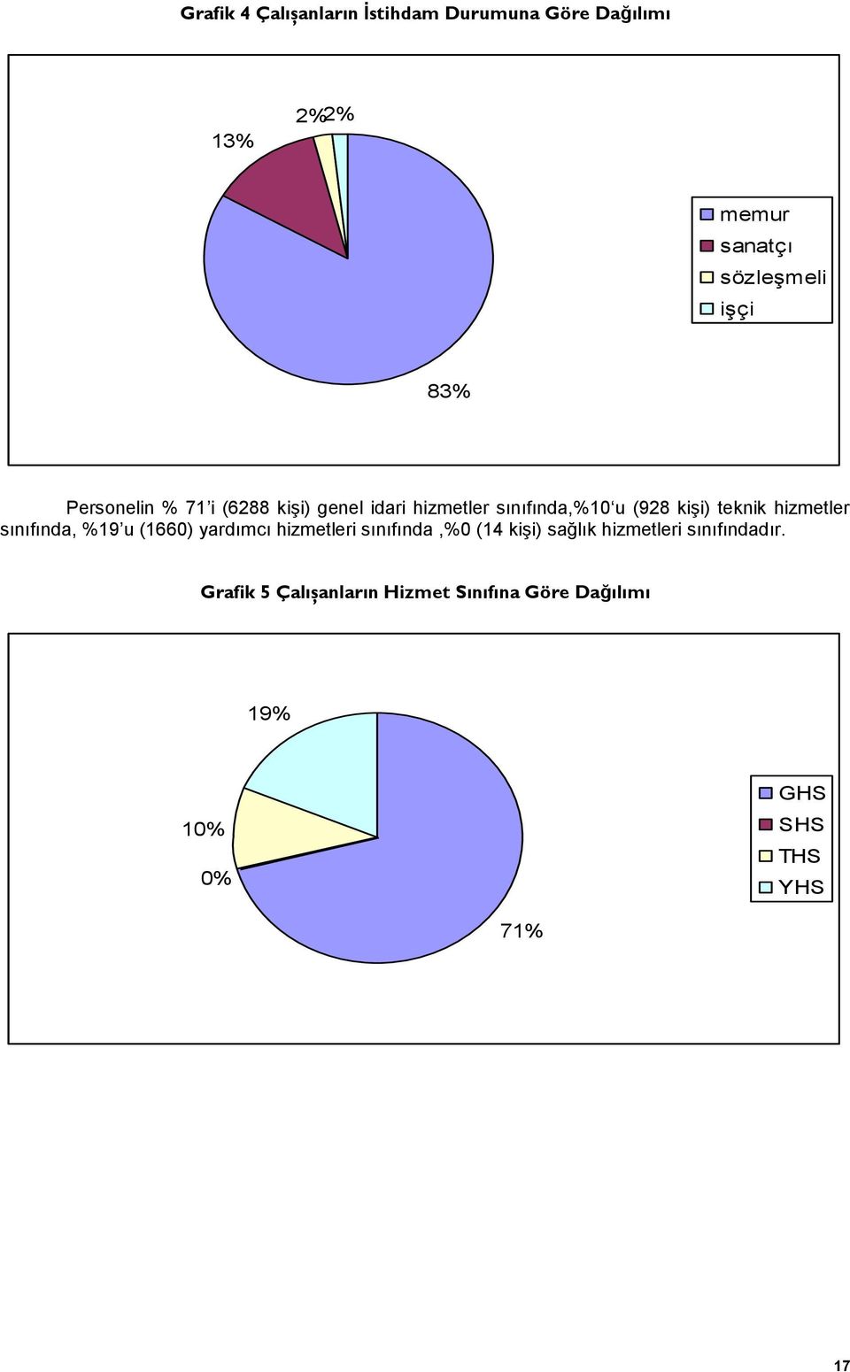 hizmetler sınıfında, %19 u (1660) yardımcı hizmetleri sınıfında,%0 (14 kişi) sağlık hizmetleri