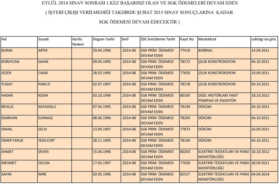 09.1997.2014-08 SGK PRİM ÖDEMESİ OMER FARUK YESILYURT 28.11.1995.2014-08 SGK PRİM ÖDEMESİ AHMET SEVEN 15.04.1996.2014-08 SGK PRİM ÖDEMESİ MEHMET OZCAN 17.03.1997.2014-08 SGK PRİM ÖDEMESİ SAFAK IMRE 03.