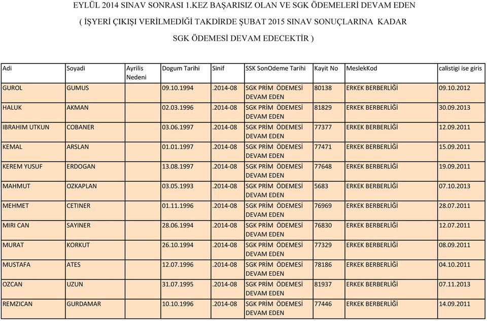 11.1996.2014-08 SGK PRİM ÖDEMESİ MIRI CAN SAYINER 28.06.1994.2014-08 SGK PRİM ÖDEMESİ MURAT KORKUT 26.10.1994.2014-08 SGK PRİM ÖDEMESİ MUSTAFA ATES 12.07.1996.2014-08 SGK PRİM ÖDEMESİ OZCAN UZUN 31.