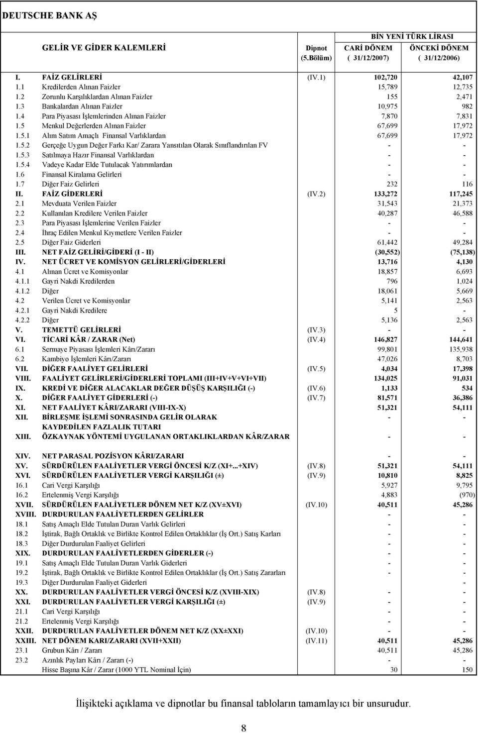 5 Menkul Değerlerden Alınan Faizler 67,699 17,972 1.5.1 Alım Satım Amaçlı Finansal Varlıklardan 67,699 17,972 1.5.2 Gerçeğe Uygun Değer Farkı Kar/ Zarara Yansıtılan Olarak Sınıflandırılan FV - - 1.5.3 Satılmaya Hazır Finansal Varlıklardan - - 1.