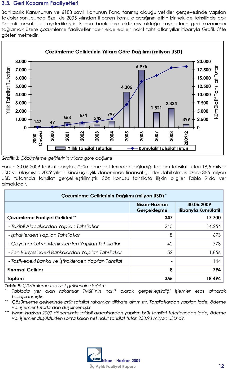 Fonun bankalara aktarmış olduğu kaynakların geri kazanımını sağlamak üzere çözümleme faaliyetlerinden elde edilen nakit tahsilatlar yıllar itibarıyla Grafik 3 te gösterilmektedir.