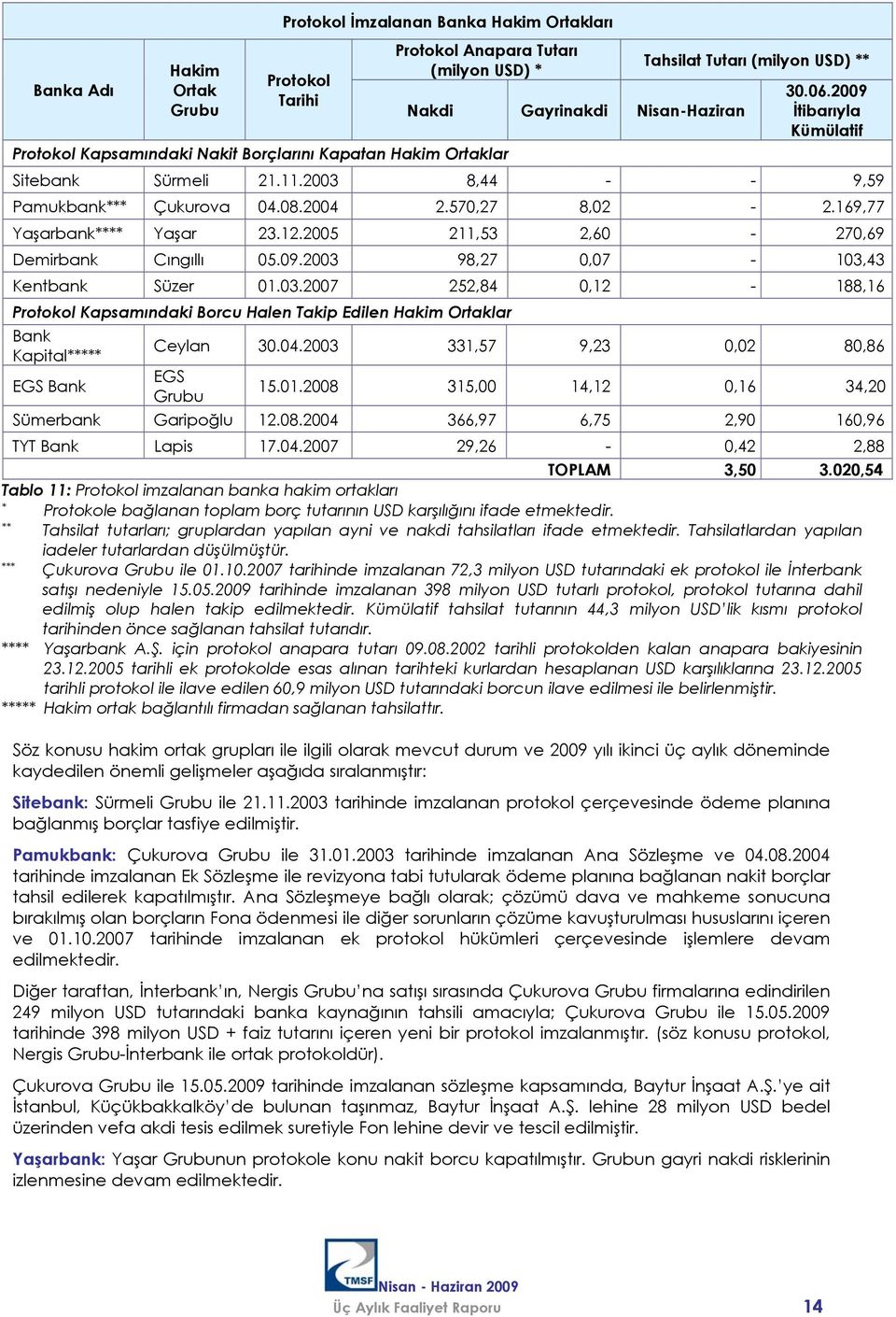 169,77 Yaşarbank**** Yaşar 23.12.2005 211,53 2,60-270,69 Demirbank Cıngıllı 05.09.2003 