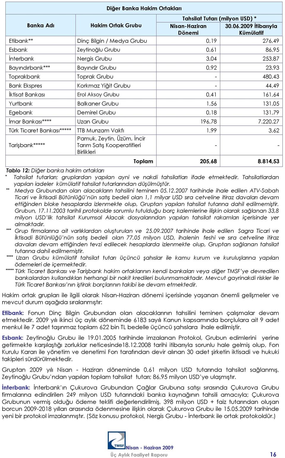 Toprak Grubu - 480,43 Bank Ekspres Korkmaz Yiğit Grubu - 44,49 İktisat Bankası Erol Aksoy Grubu 0,41 161,64 Yurtbank Balkaner Grubu 1,56 131,05 Egebank Demirel Grubu 0,18 131,79 İmar Bankası**** Uzan